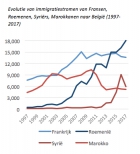 1997-2017: een balans van twee decennia immigratie in België