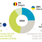 Migratiebewegingen van en naar België